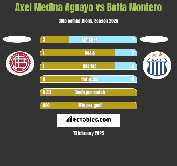 Axel Medina Aguayo vs Botta Montero h2h player stats