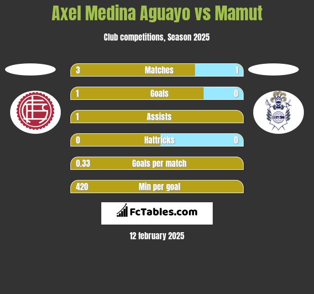 Axel Medina Aguayo vs Mamut h2h player stats