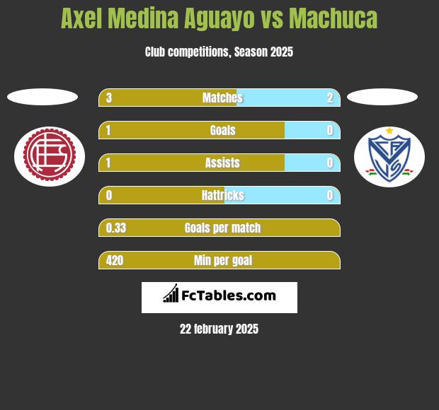 Axel Medina Aguayo vs Machuca h2h player stats