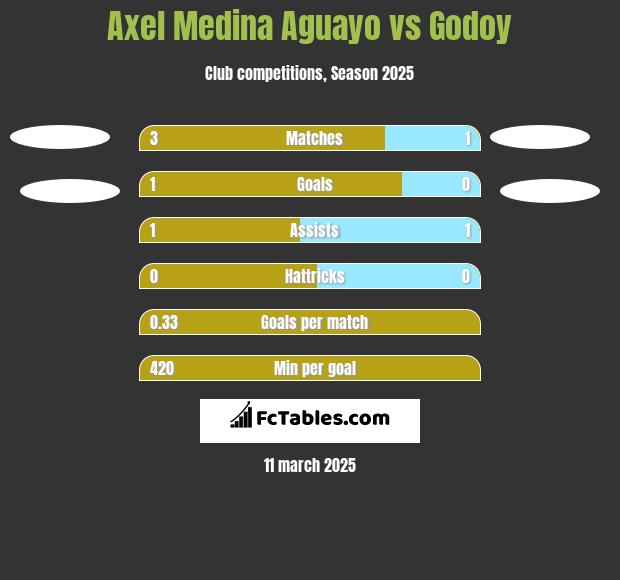 Axel Medina Aguayo vs Godoy h2h player stats