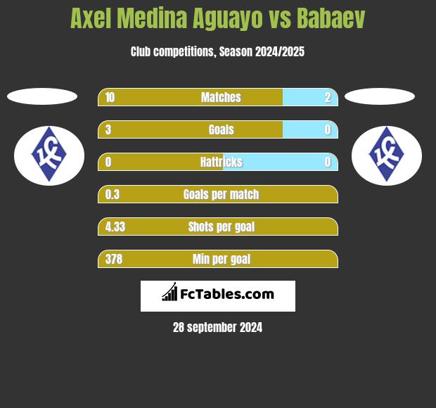 Axel Medina Aguayo vs Babaev h2h player stats