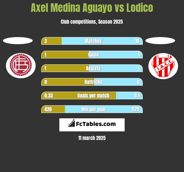 Axel Medina Aguayo vs Lodico h2h player stats