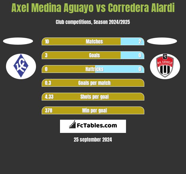 Axel Medina Aguayo vs Corredera Alardi h2h player stats