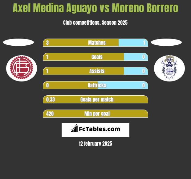 Axel Medina Aguayo vs Moreno Borrero h2h player stats