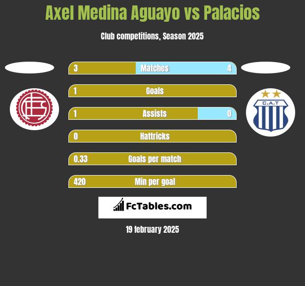 Axel Medina Aguayo vs Palacios h2h player stats