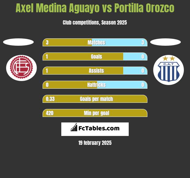 Axel Medina Aguayo vs Portilla Orozco h2h player stats