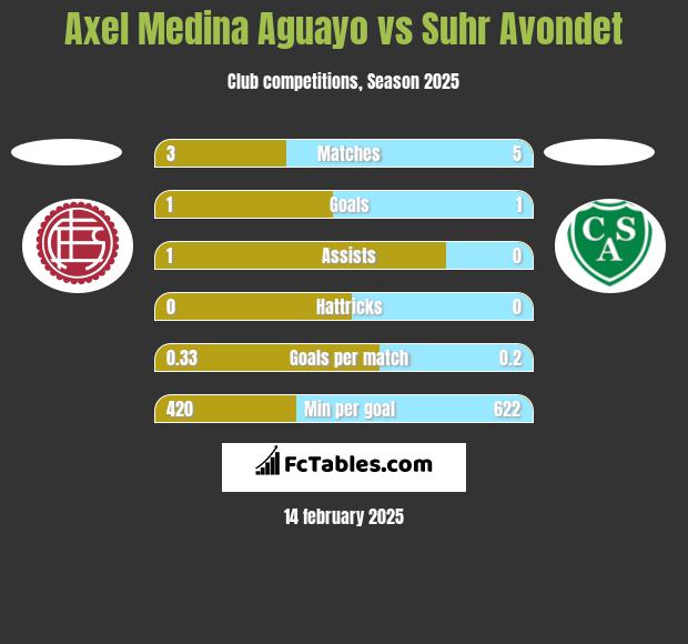 Axel Medina Aguayo vs Suhr Avondet h2h player stats