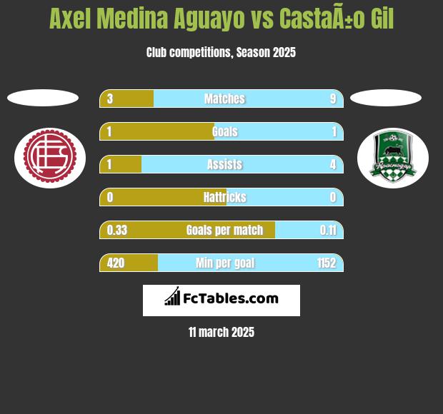 Axel Medina Aguayo vs CastaÃ±o Gil h2h player stats