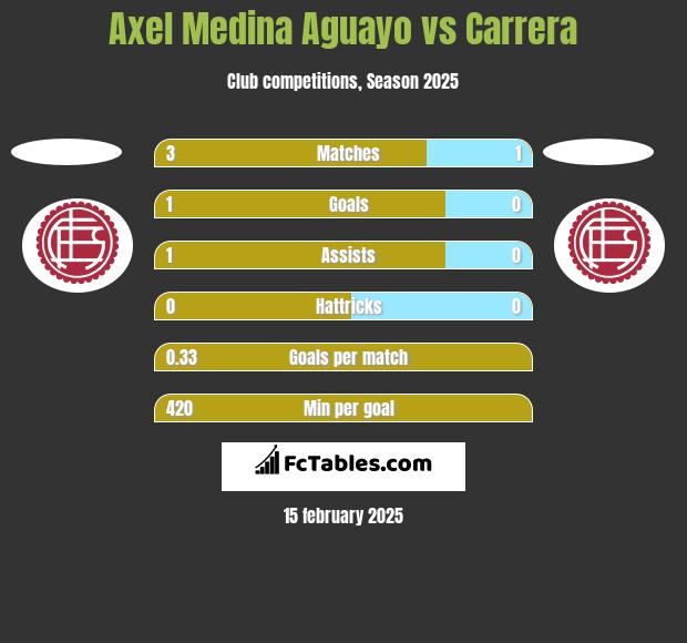 Axel Medina Aguayo vs Carrera h2h player stats