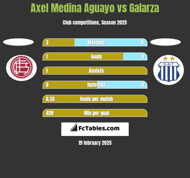 Axel Medina Aguayo vs Galarza h2h player stats