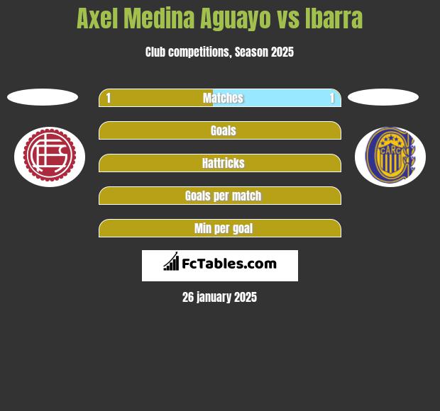 Axel Medina Aguayo vs Ibarra h2h player stats