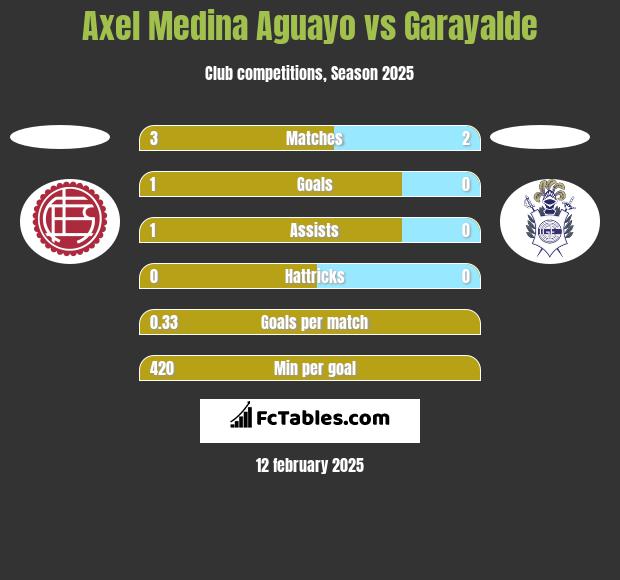 Axel Medina Aguayo vs Garayalde h2h player stats