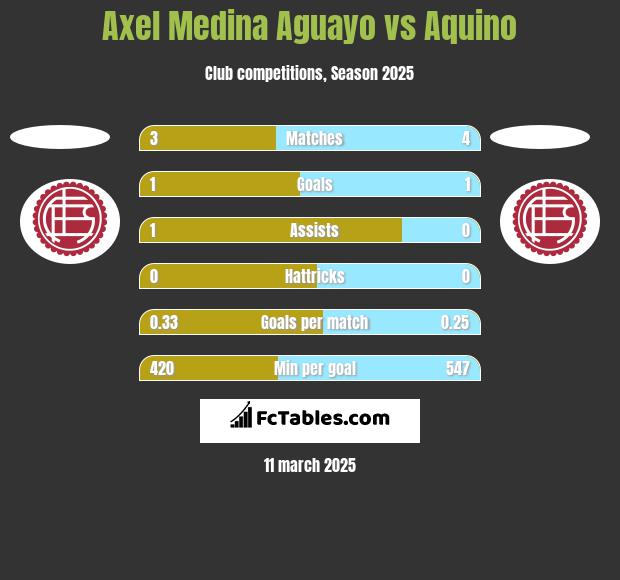 Axel Medina Aguayo vs Aquino h2h player stats