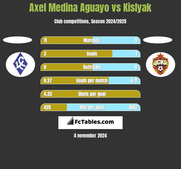 Axel Medina Aguayo vs Kislyak h2h player stats