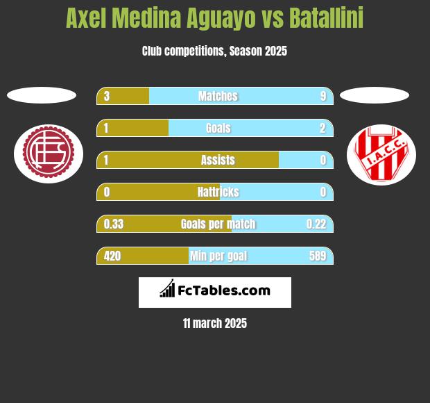 Axel Medina Aguayo vs Batallini h2h player stats