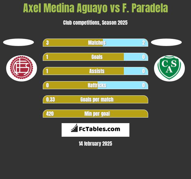 Axel Medina Aguayo vs F. Paradela h2h player stats