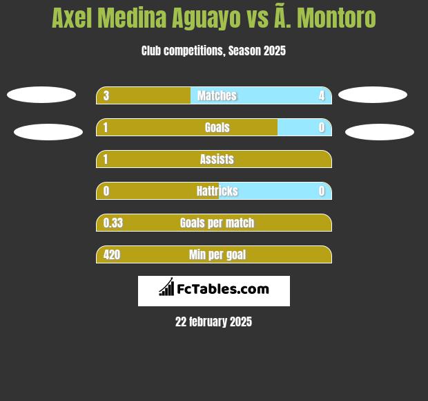 Axel Medina Aguayo vs Ã. Montoro h2h player stats