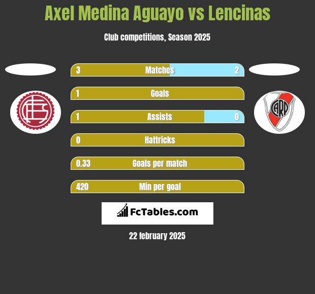 Axel Medina Aguayo vs Lencinas h2h player stats