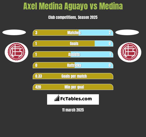 Axel Medina Aguayo vs Medina h2h player stats