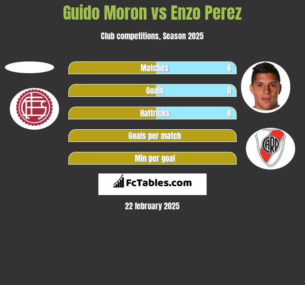 Guido Moron vs Enzo Perez h2h player stats