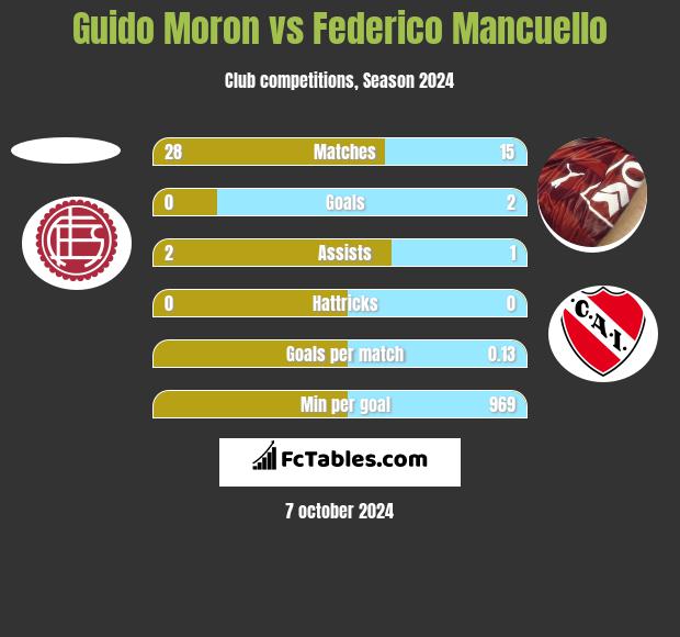 Guido Moron vs Federico Mancuello h2h player stats