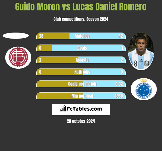 Guido Moron vs Lucas Daniel Romero h2h player stats