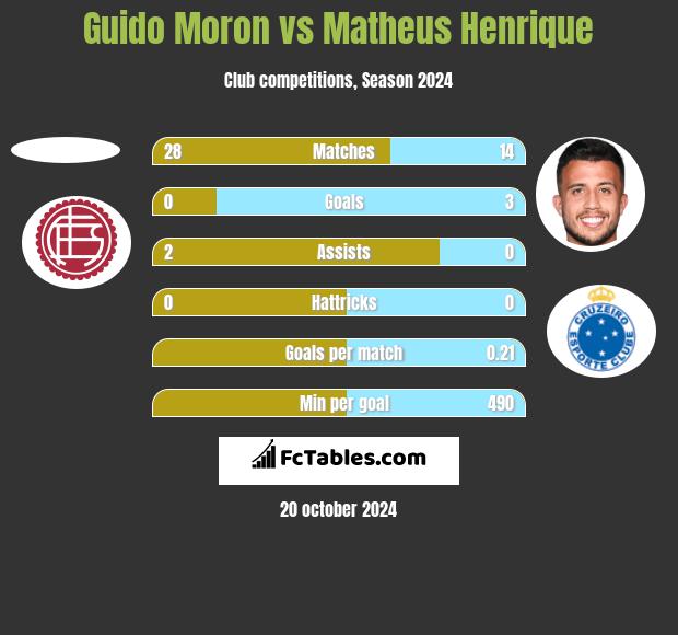 Guido Moron vs Matheus Henrique h2h player stats