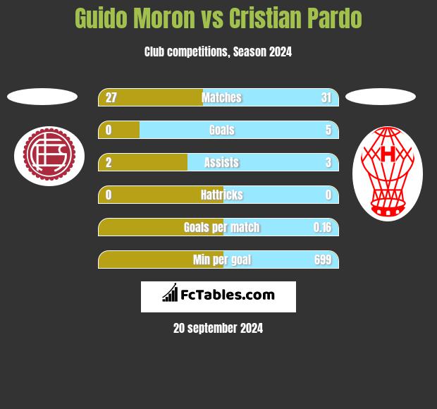 Guido Moron vs Cristian Pardo h2h player stats