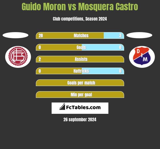 Guido Moron vs Mosquera Castro h2h player stats