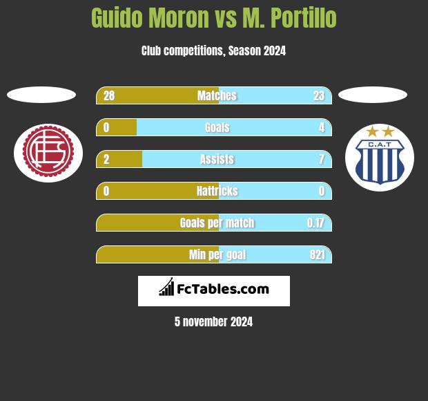 Guido Moron vs M. Portillo h2h player stats