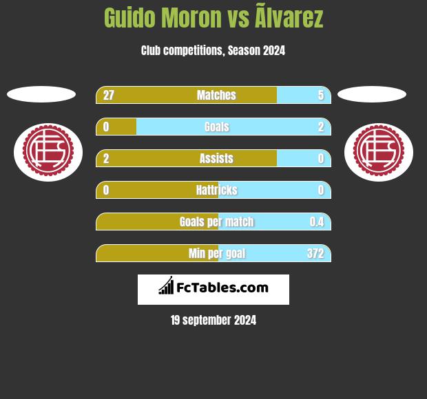 Guido Moron vs Ãlvarez h2h player stats