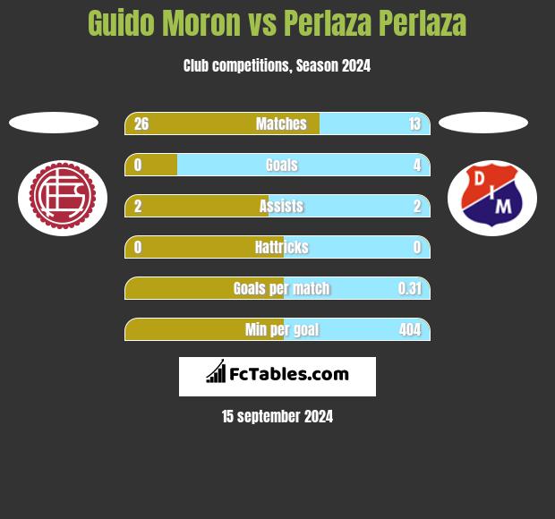 Guido Moron vs Perlaza Perlaza h2h player stats