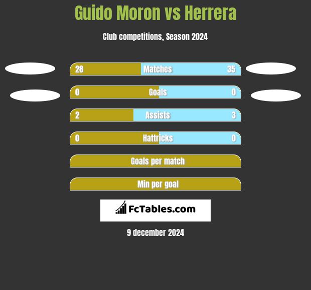 Guido Moron vs Herrera h2h player stats