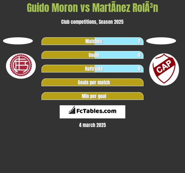 Guido Moron vs MartÃ­nez RolÃ³n h2h player stats