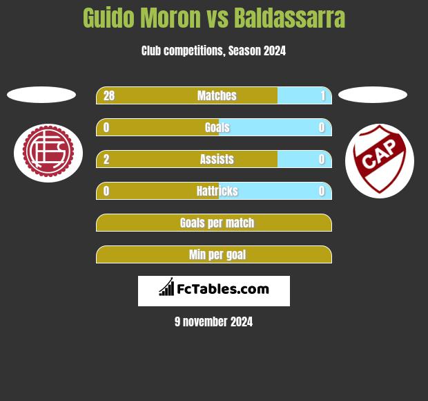 Guido Moron vs Baldassarra h2h player stats