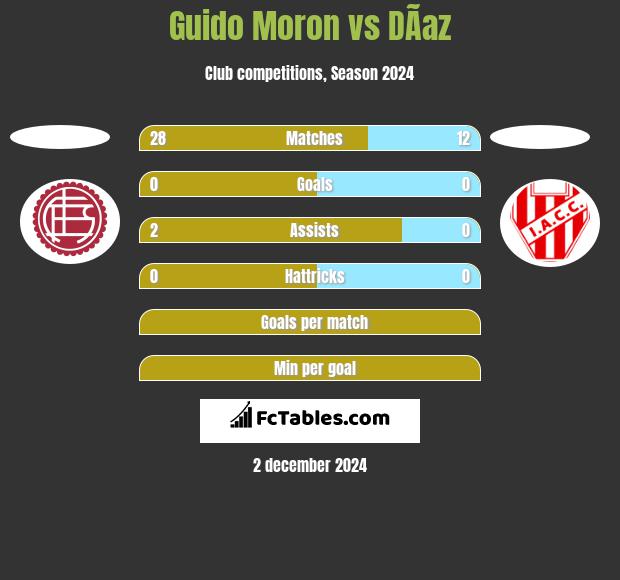 Guido Moron vs DÃ­az h2h player stats