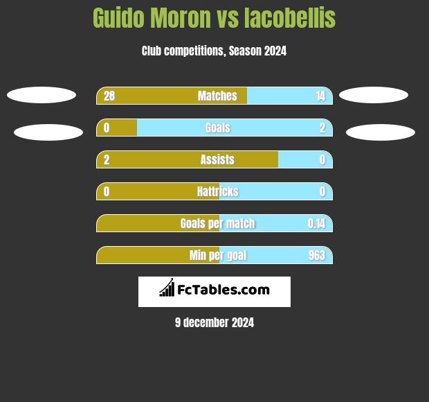 Guido Moron vs Iacobellis h2h player stats