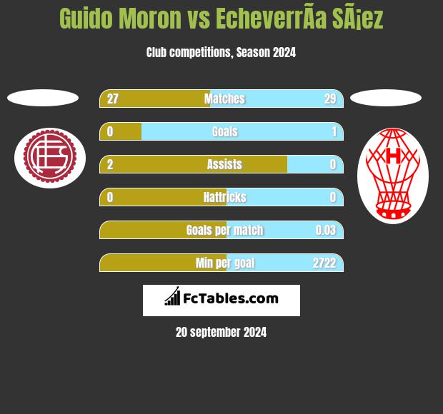 Guido Moron vs EcheverrÃ­a SÃ¡ez h2h player stats