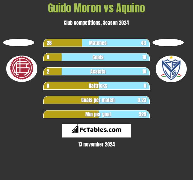 Guido Moron vs Aquino h2h player stats