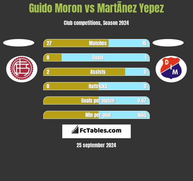 Guido Moron vs MartÃ­nez Yepez h2h player stats