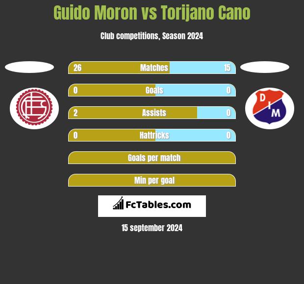 Guido Moron vs Torijano Cano h2h player stats