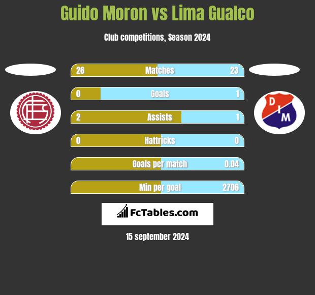 Guido Moron vs Lima Gualco h2h player stats