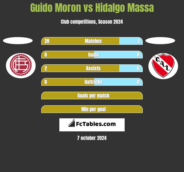 Guido Moron vs Hidalgo Massa h2h player stats