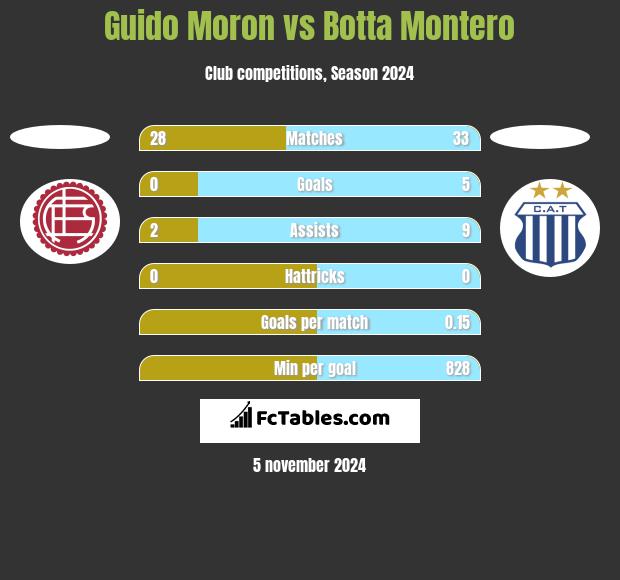 Guido Moron vs Botta Montero h2h player stats