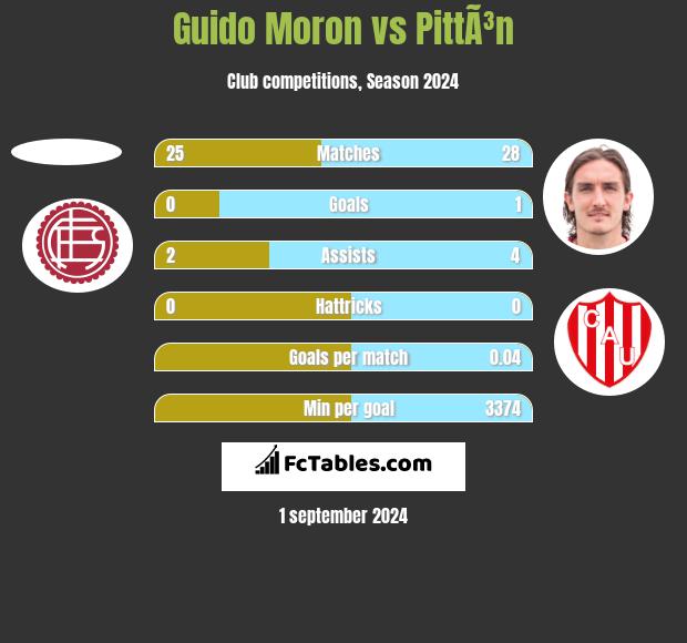 Guido Moron vs PittÃ³n h2h player stats