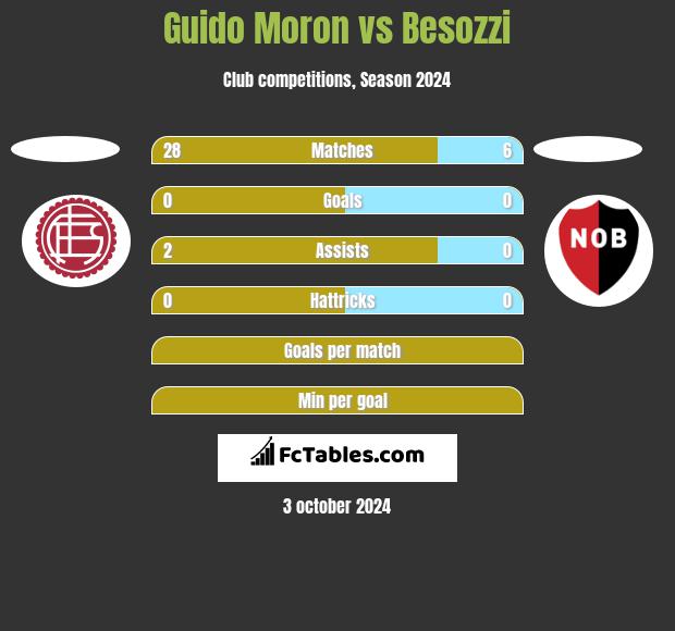 Guido Moron vs Besozzi h2h player stats