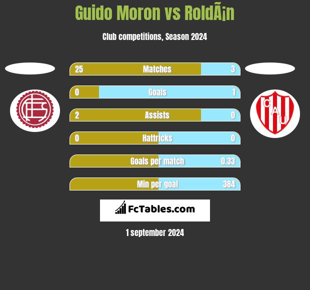 Guido Moron vs RoldÃ¡n h2h player stats