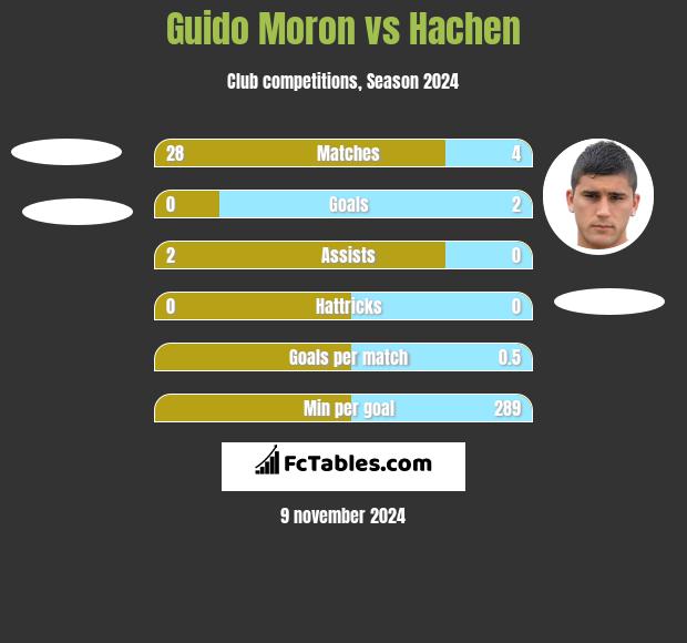 Guido Moron vs Hachen h2h player stats