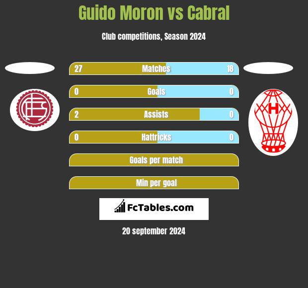 Guido Moron vs Cabral h2h player stats