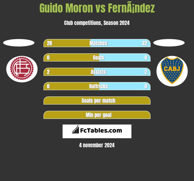 Guido Moron vs FernÃ¡ndez h2h player stats